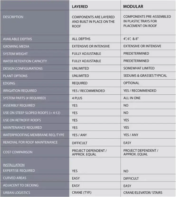 Green Roofs Comparison Green Roofs Comparison